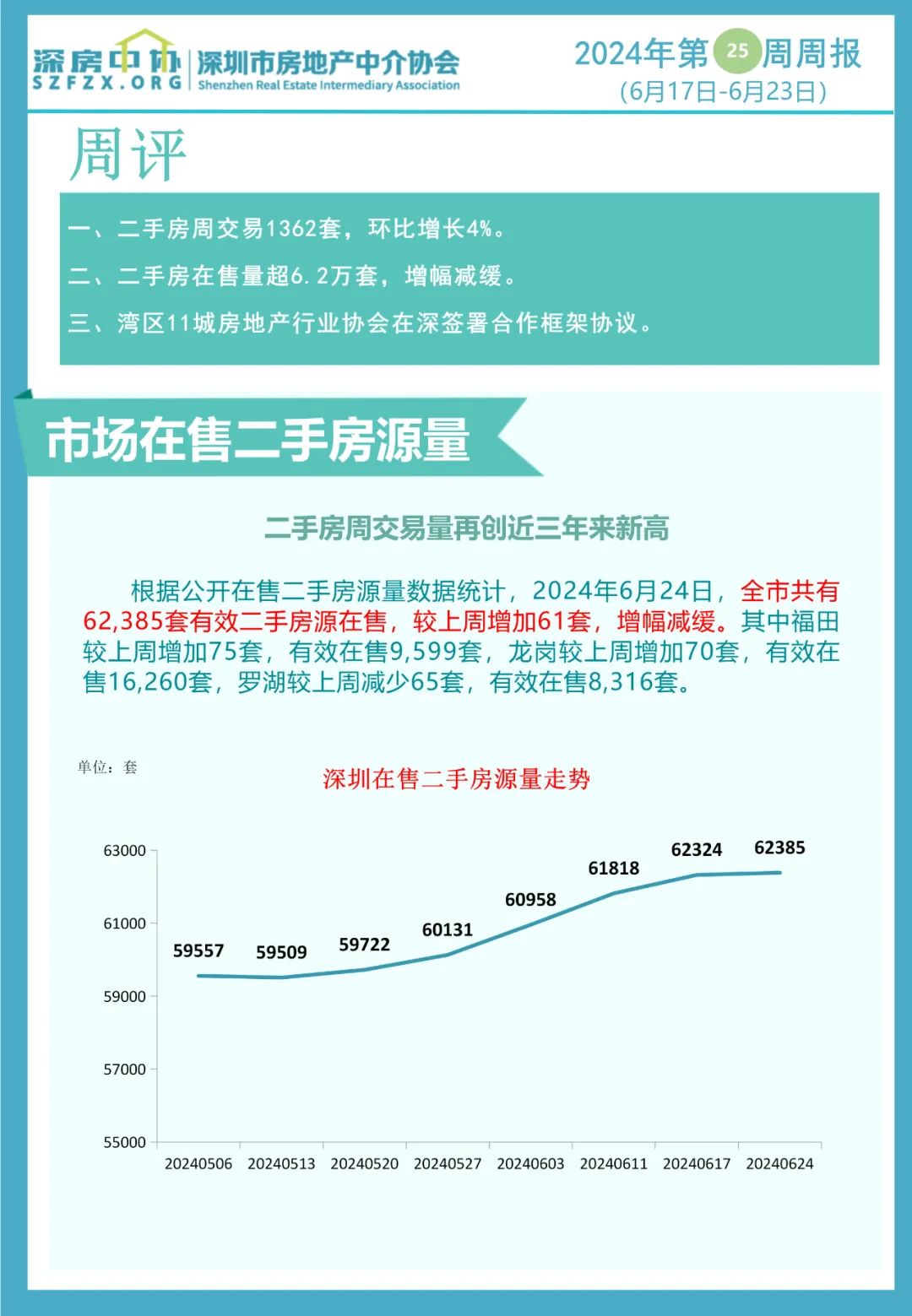 深圳二手房周交易量再创近三年来新高，走势呈现三连涨