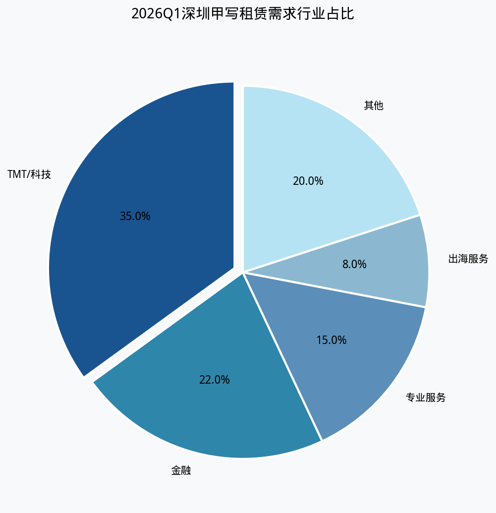 深圳市房产网签数据周报