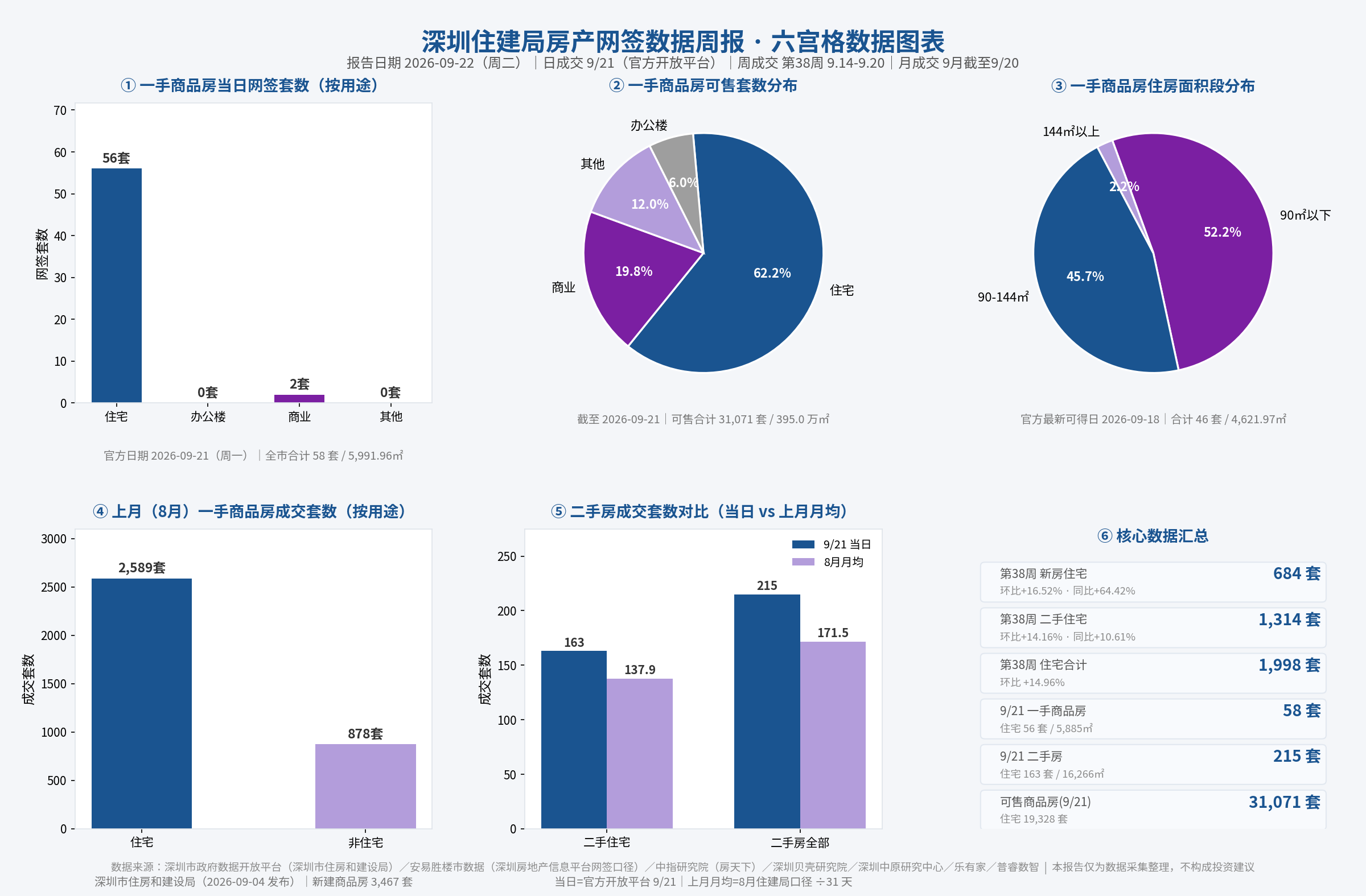 深圳住建局房产网签数据周报（2026-09-22）
