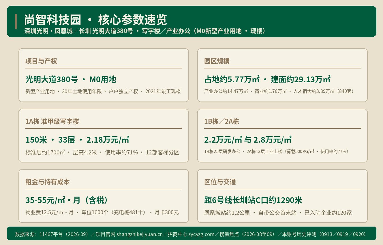 光明尚智科技园：2.18万/㎡起的准甲级现楼