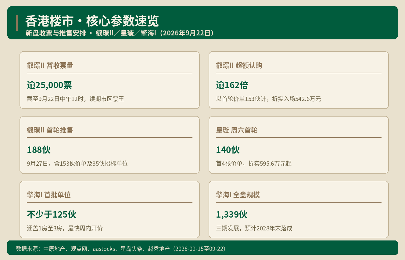 香港楼市｜叡璟II收2.5万票 中秋档三盘抢客