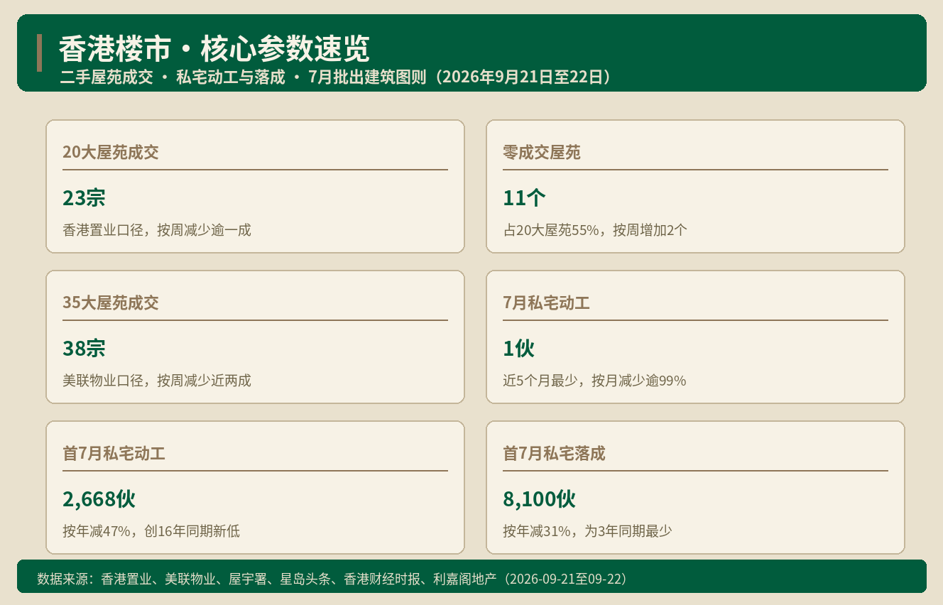 香港楼市｜二手全周23宗 7月私宅仅1伙动工