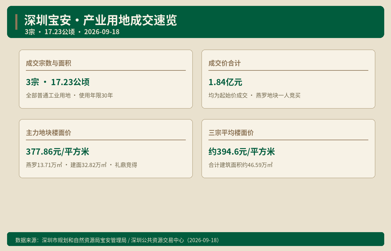 深圳产业用地一天成交3宗 楼面价每平方米377元｜Alai商
