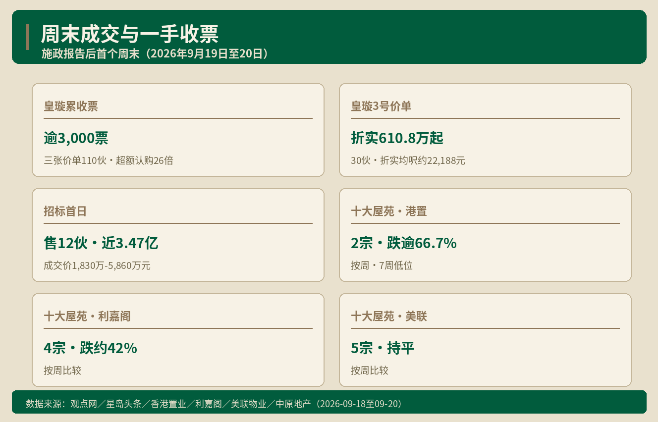 香港楼市｜周末十大屋苑回落 皇璇超购26倍