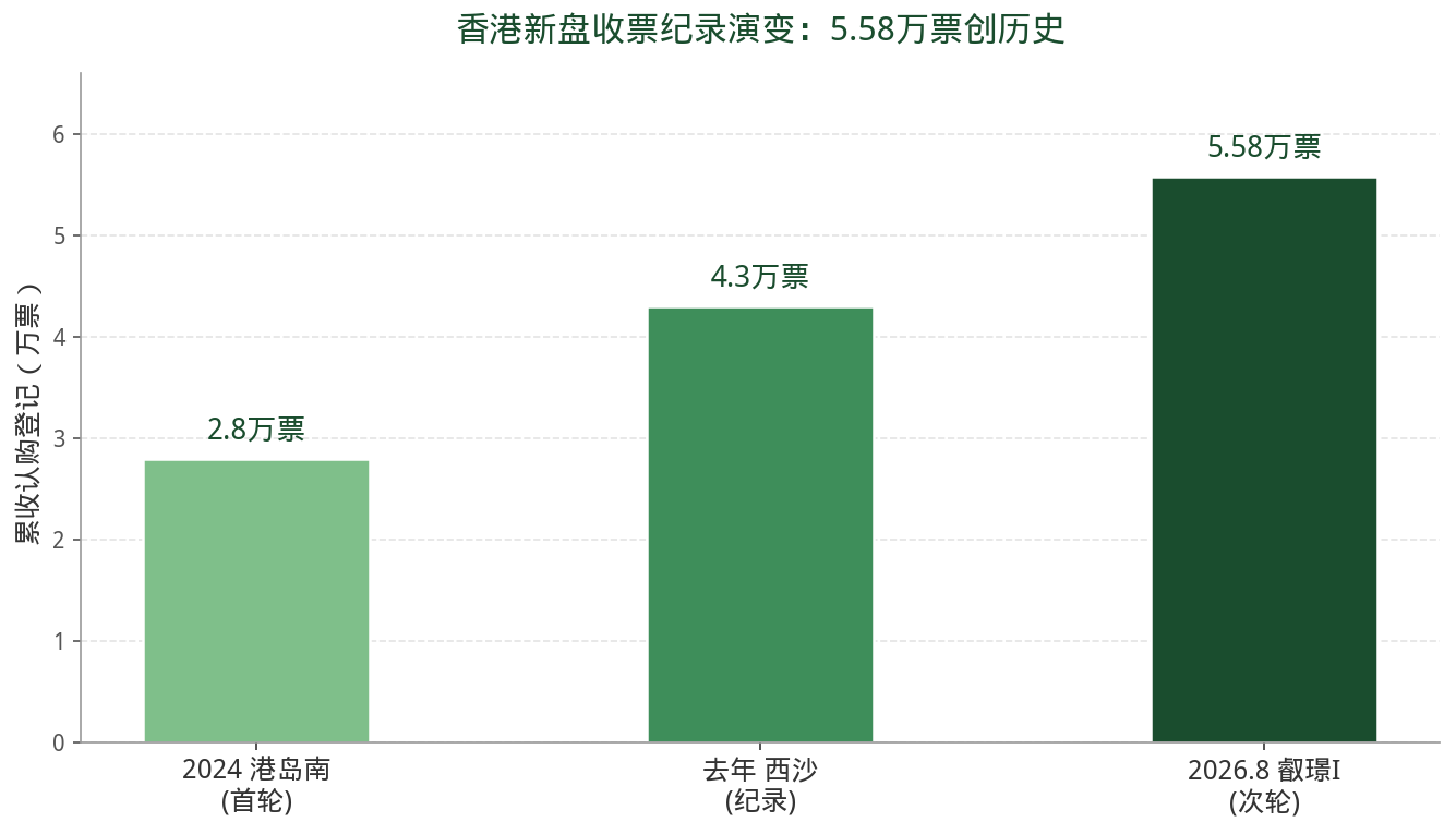 港房通HK | 2026年8月30日 香港房产快讯