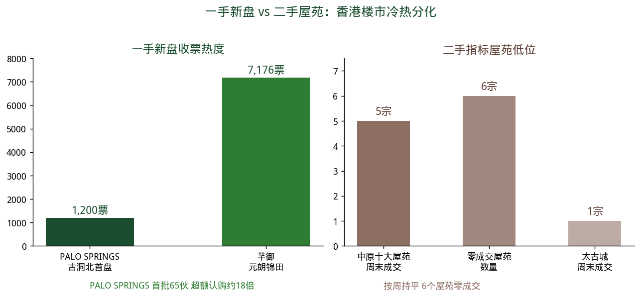 古洞新盘超购18倍 一手二手冷热分化加剧 | 2026年8月