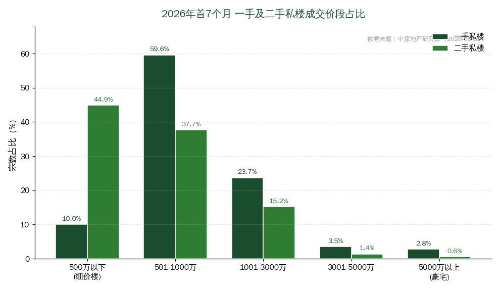 中高价住宅主导成交 细价楼占比回落 | 2026年8月