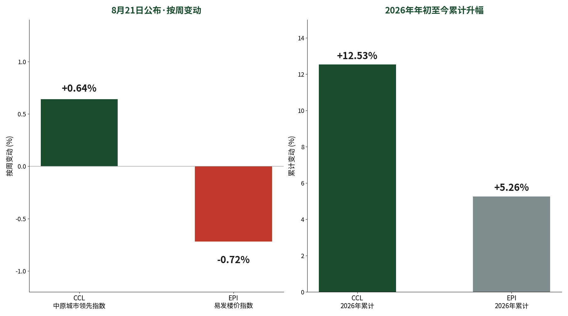 CCL升EPI跌 香港两大楼价指数谁可信｜香港楼市深度