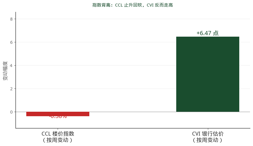二手楼价13个月首跌 这次是真的转势吗