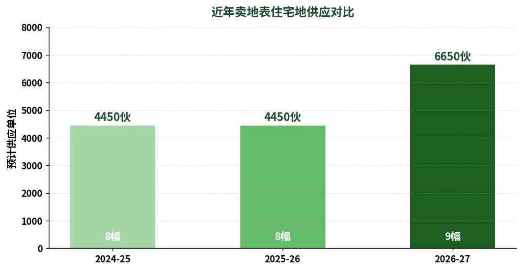 何文田唯一九龙住宅地招标 释放什么供应信号