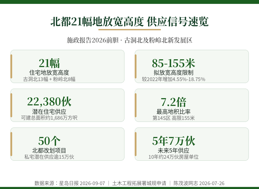 北都21幅地放宽高度 施政报告前看供应格局