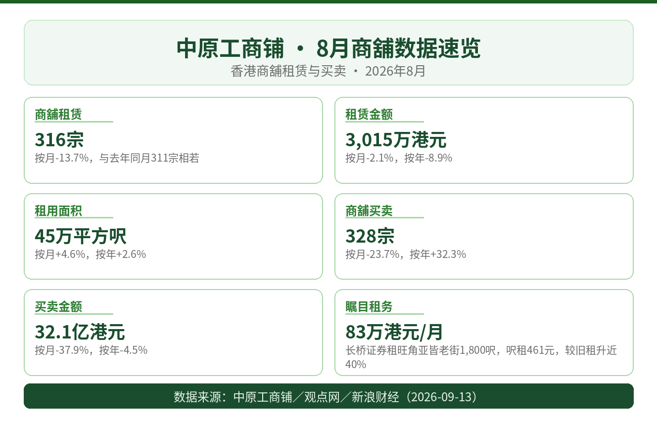 香港街铺租金见底了吗 旺角一铺月租83万升近四成｜港房通HK