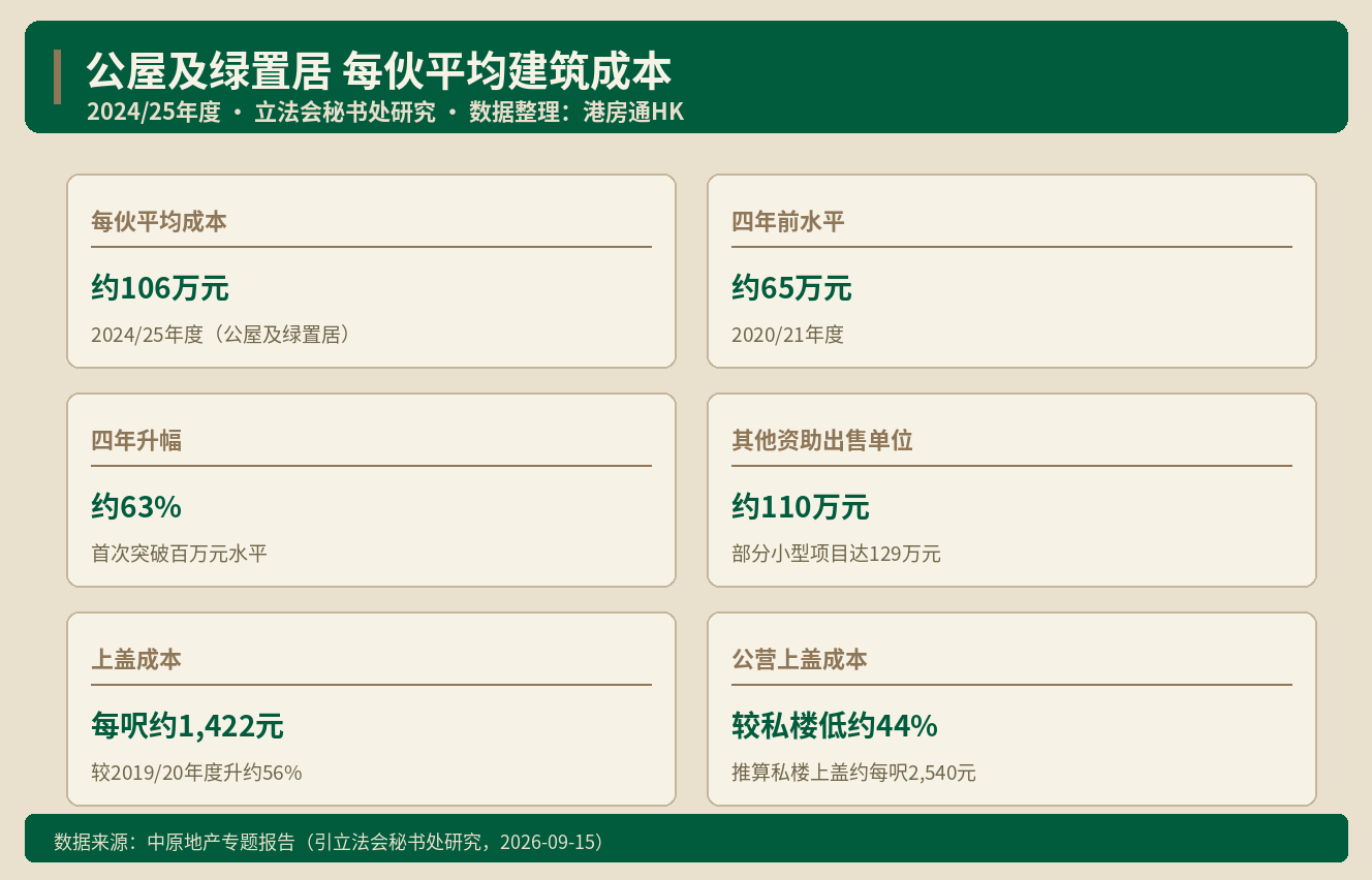 公屋每伙建筑成本首破百万 资助房屋的下一站怎么走｜港房通HK