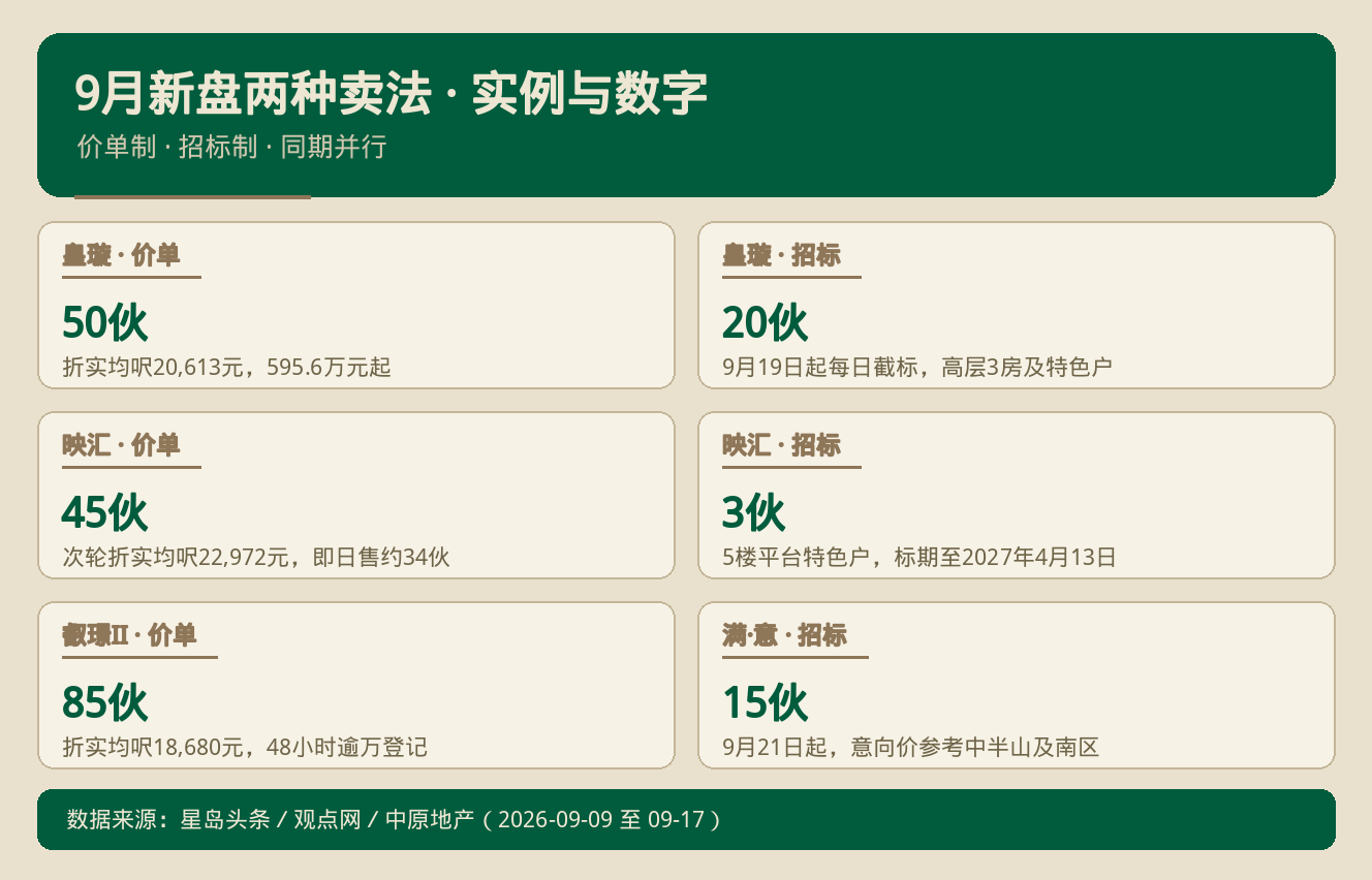 新盘招标卖楼越来越多 入标前要算清三笔账｜港房通HK