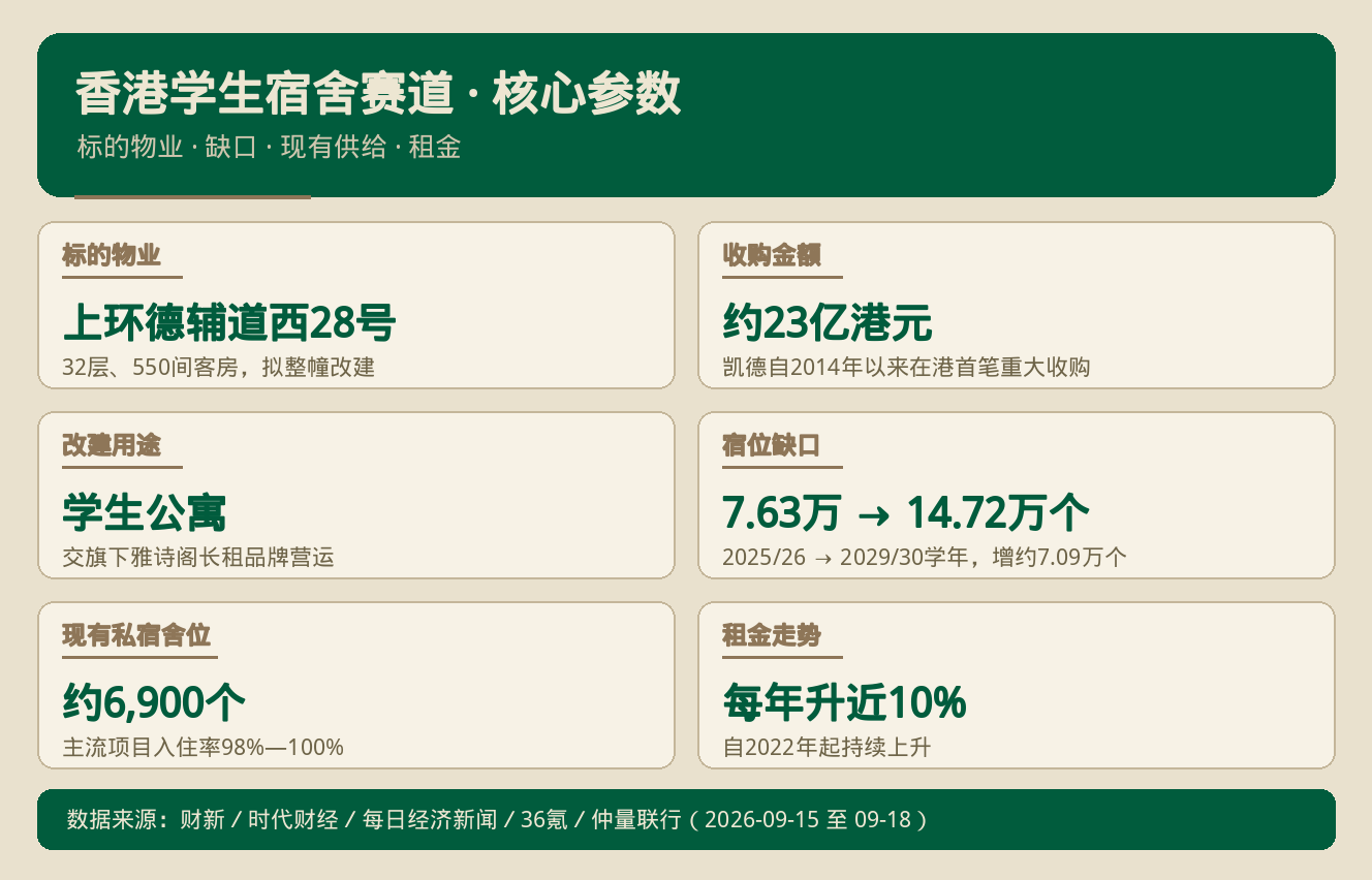 香港学生公寓：23亿买酒店改宿舍，一个床位值多少钱｜港房通H