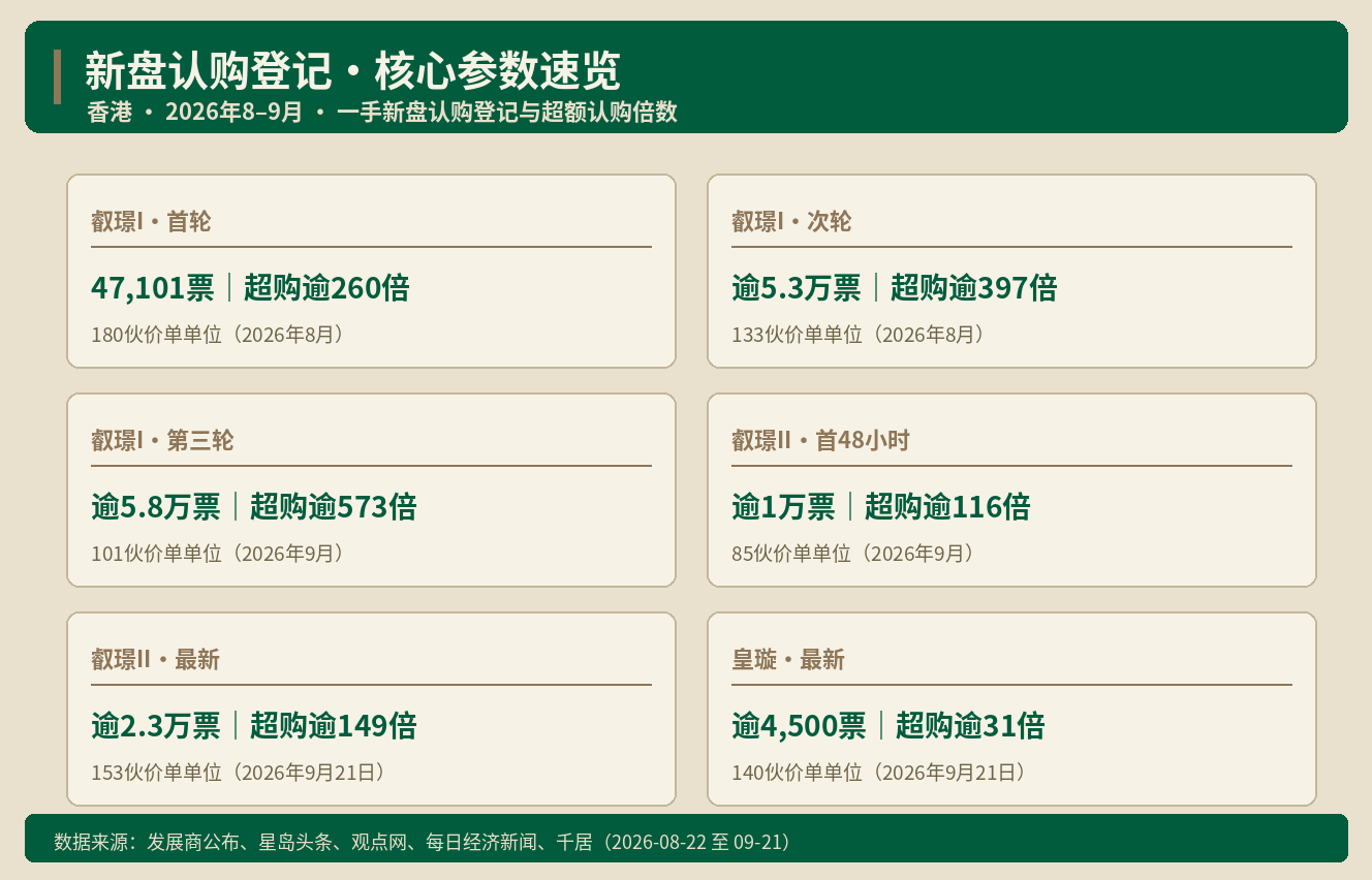 新盘超购149倍 收票数字该看哪三件事 ｜ 港房通HK