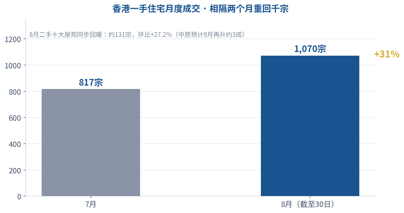 深港楼市8月收官：香港成交回暖 深圳筑底盘整