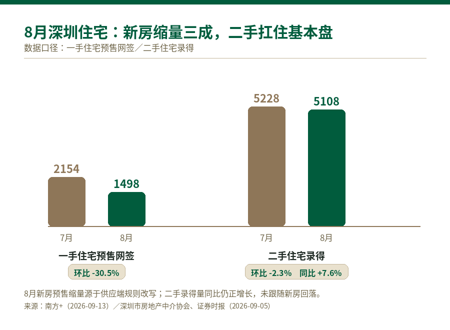 深圳住宅8月新房缩量三成 金九回暖先出现在二手