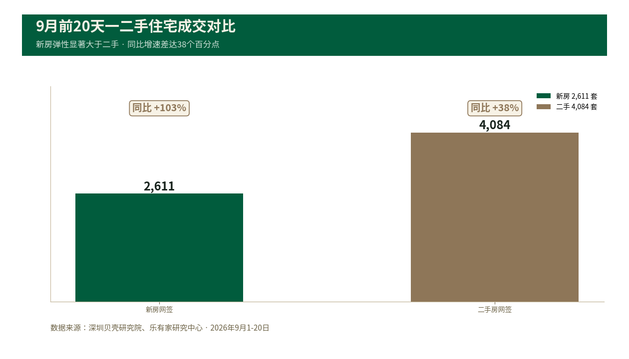 深圳9月住宅一二手分化与资本回吐三重信号