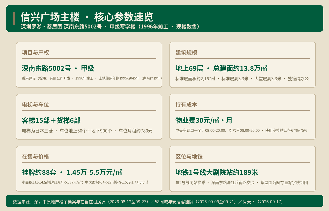 信兴广场主楼：1.4万/㎡起的69层写字楼 · 楼盘深度评测