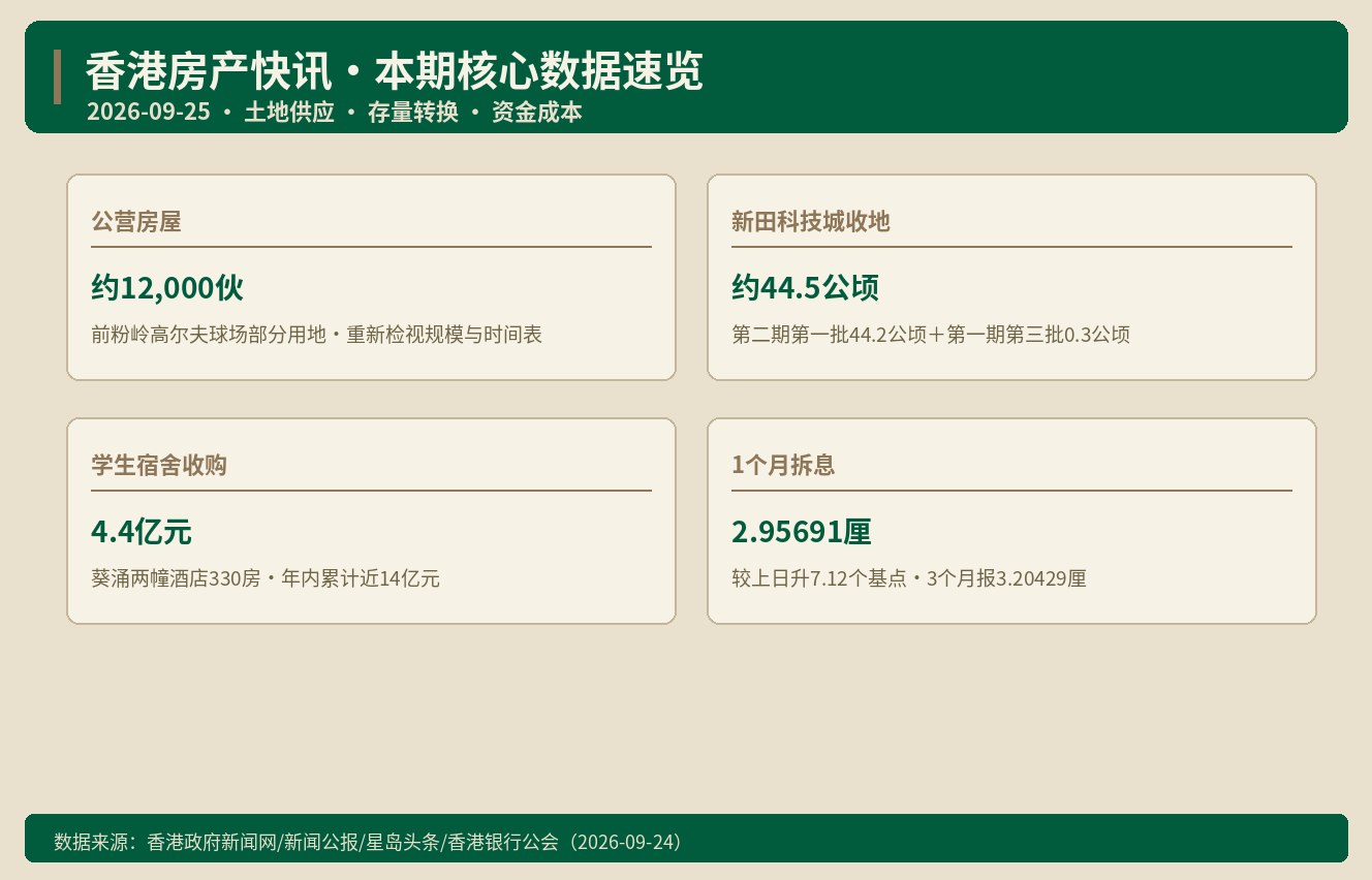 高球场1.2万伙公营房屋重新检视 新田收地44公顷 ｜ 香港