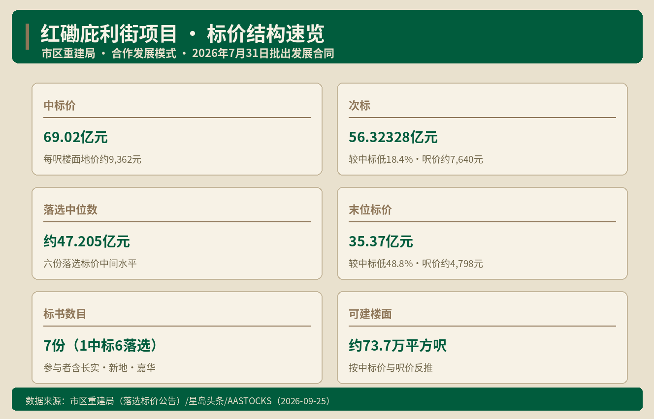 红磡庇利街标价差48% 七份标书的地价分歧