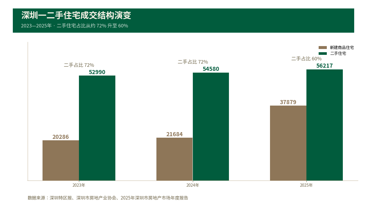 深圳住宅结构呈现调整：二手破六成与现房显著增长