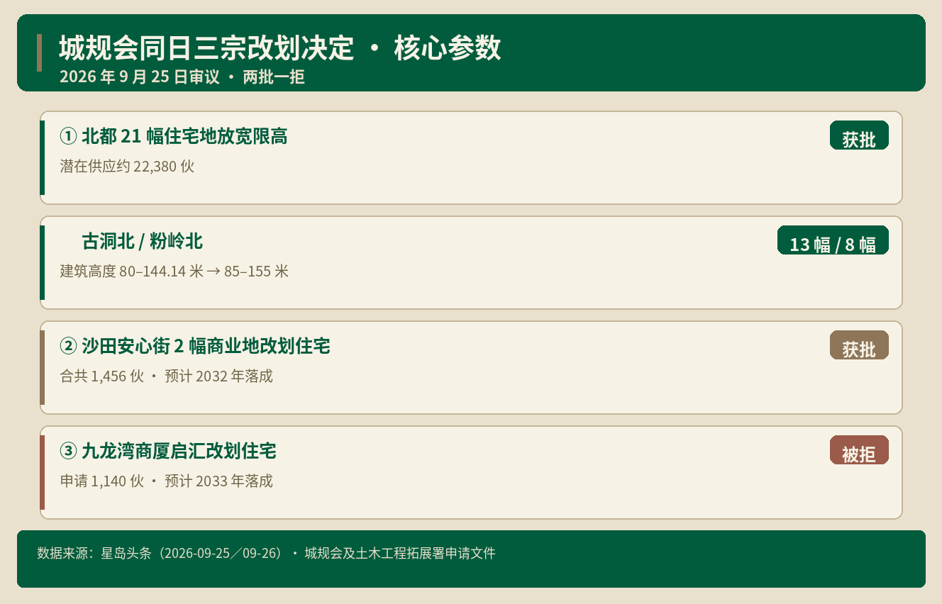 商业地改住宅：沙田批 1456 伙 九龙湾商厦被拒｜港房通H