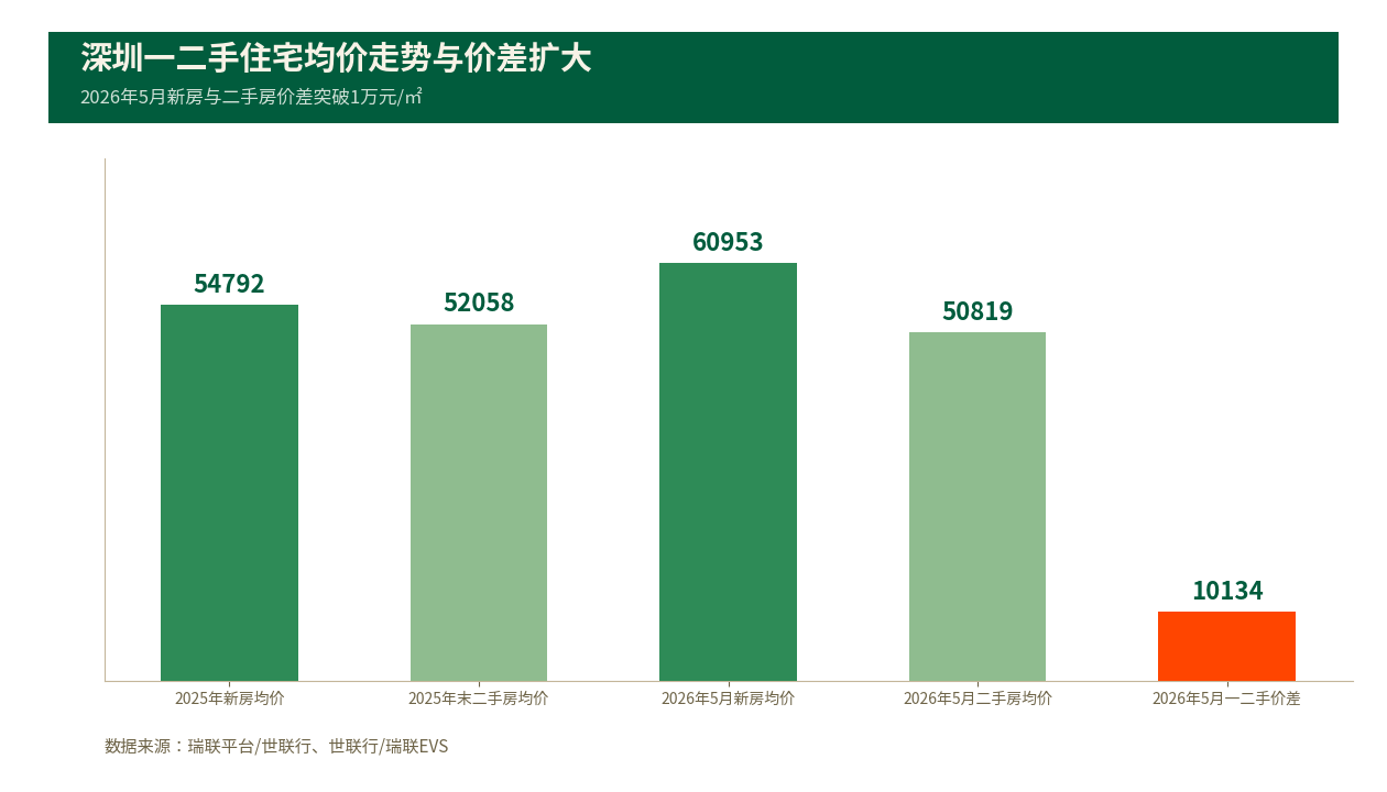 深圳住宅一二手价差破万，定价权加速转移