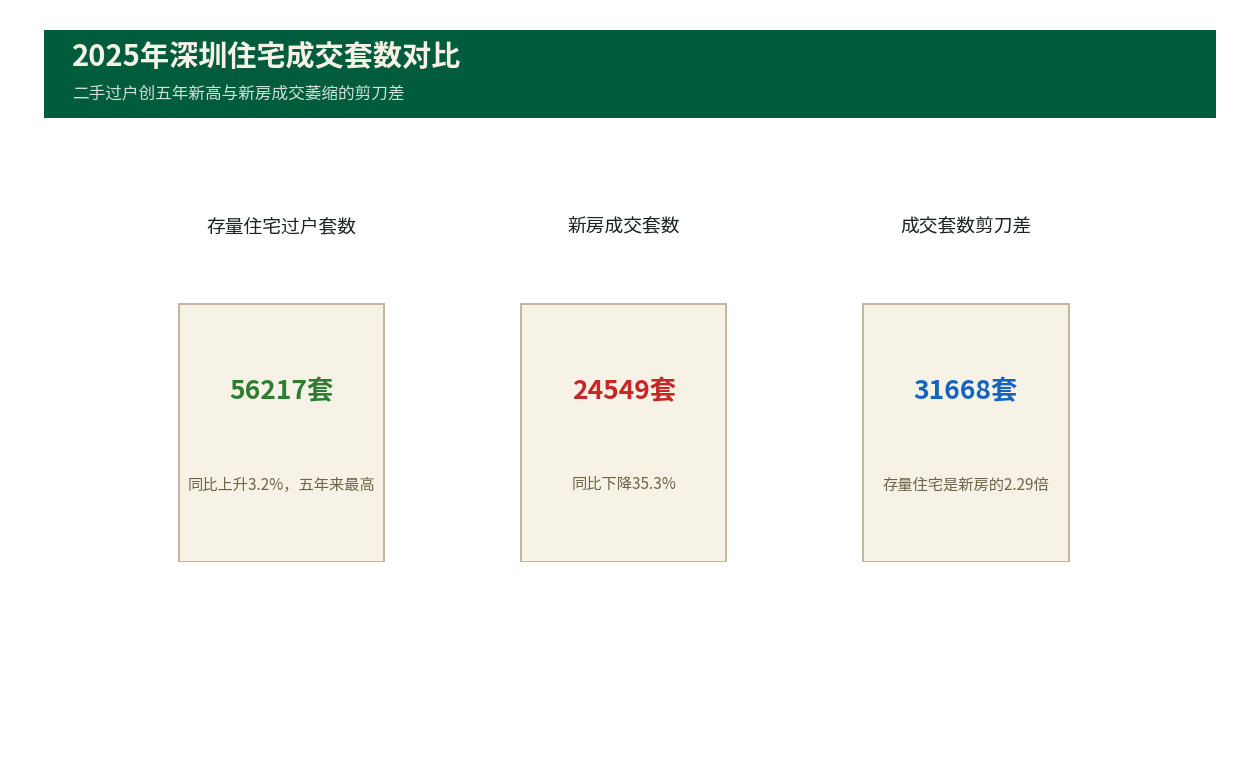深圳住宅定价权易主：二手领涨与新房成交萎缩