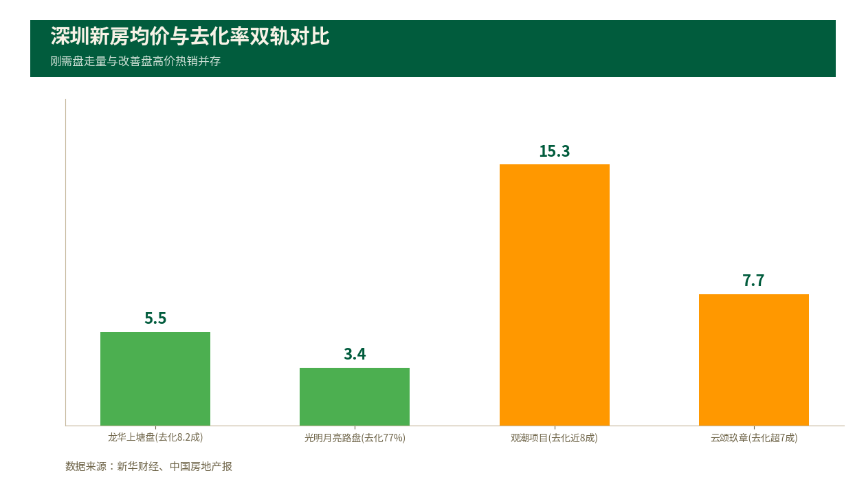 深圳住宅量价双轨制：刚需走量与豪宅连涨潮