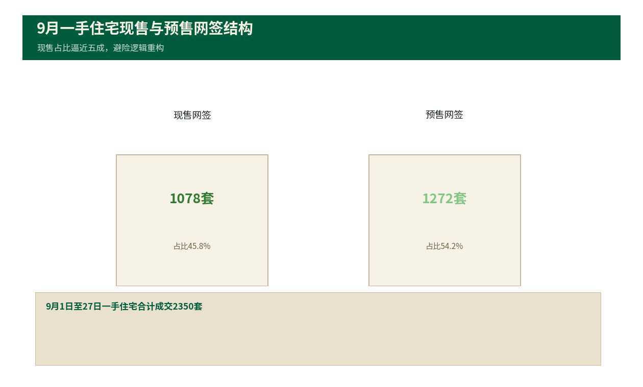深圳住宅现售占比逼近五成，新房避险逻辑重构