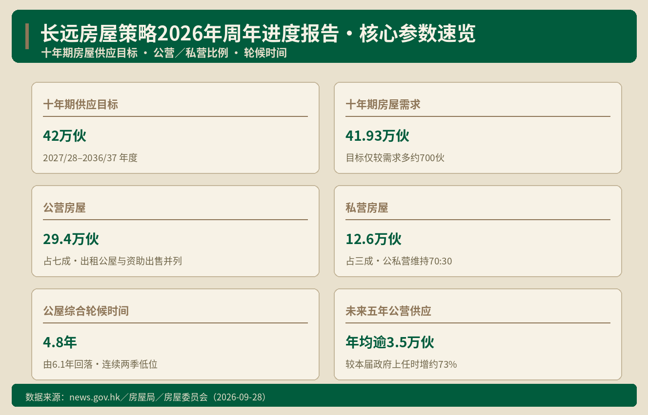 香港十年房屋目标42万伙 公屋轮候降到4.8年（精美版）｜港