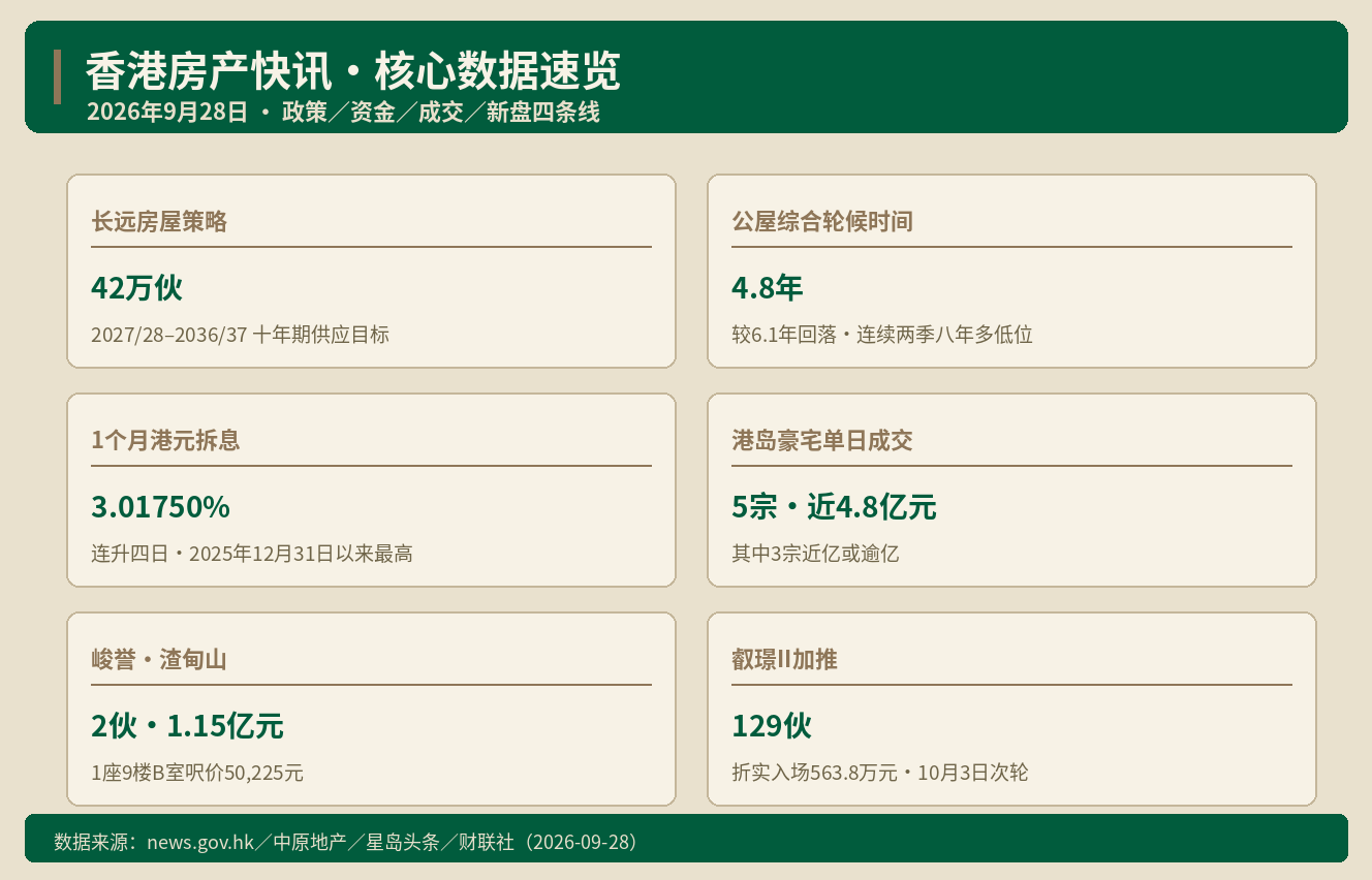 香港房产快讯｜长策十年目标42万伙 公屋轮候降至4.8年｜港