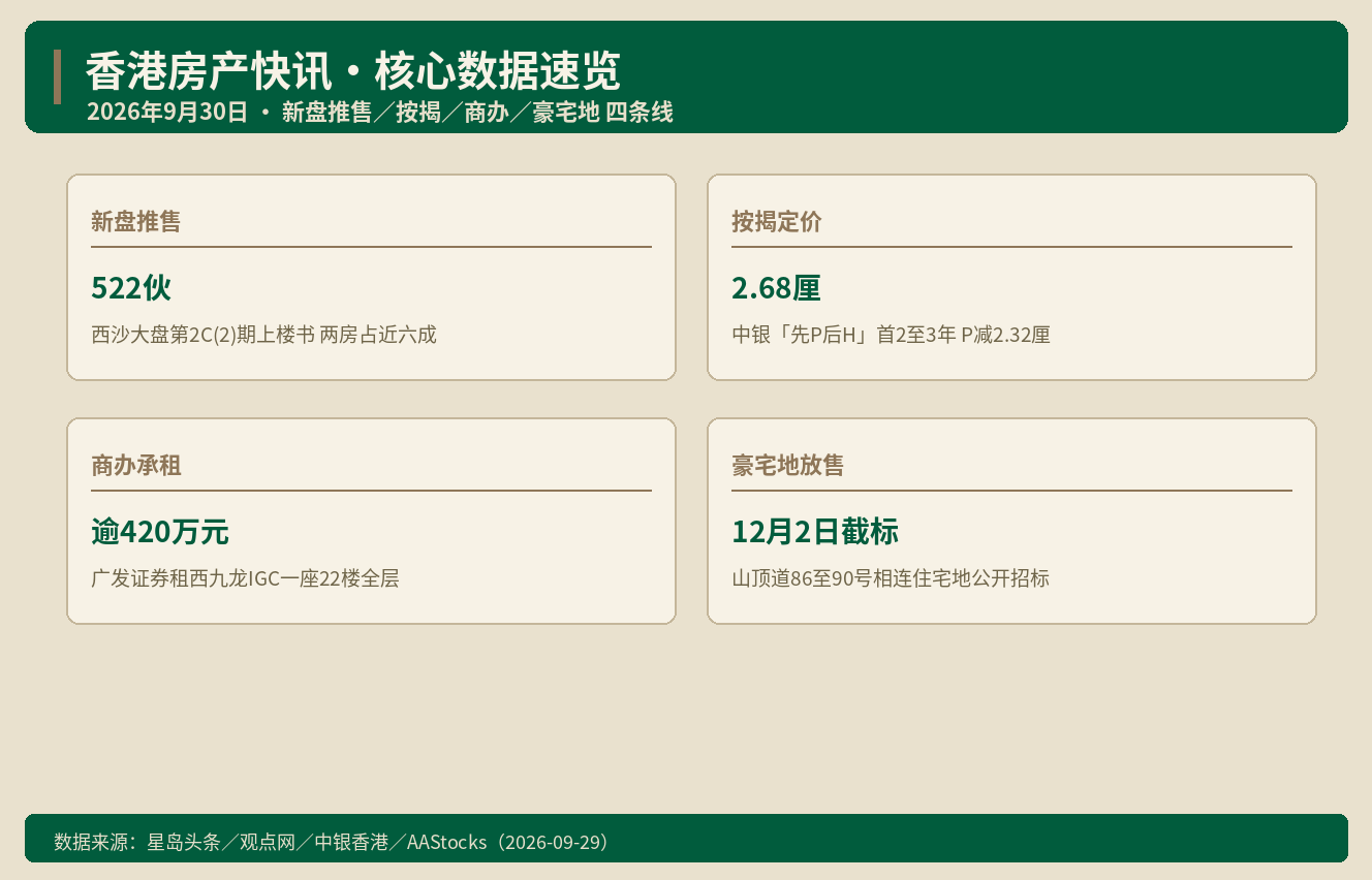 香港房产快讯｜西沙大盘522伙上楼书 中银推2.68厘按揭计