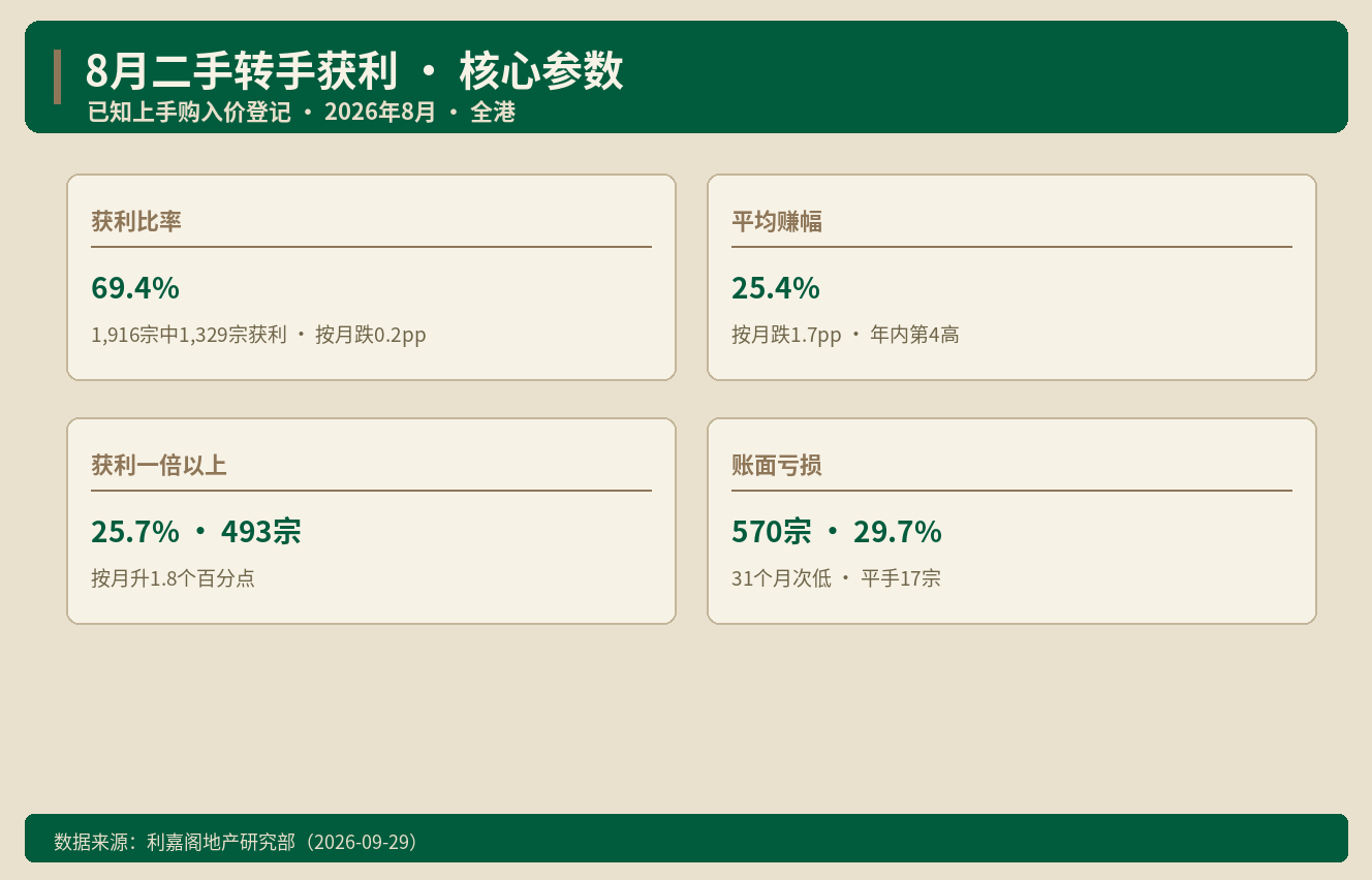 香港二手获利比率跌至69.4% 银主盘为何仍有人抢
