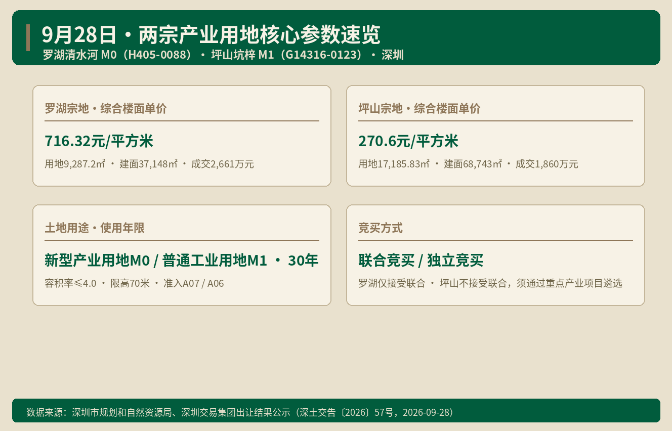 深圳罗湖34.2公顷产业用地 老仓储区改成了什么 ｜ Ala