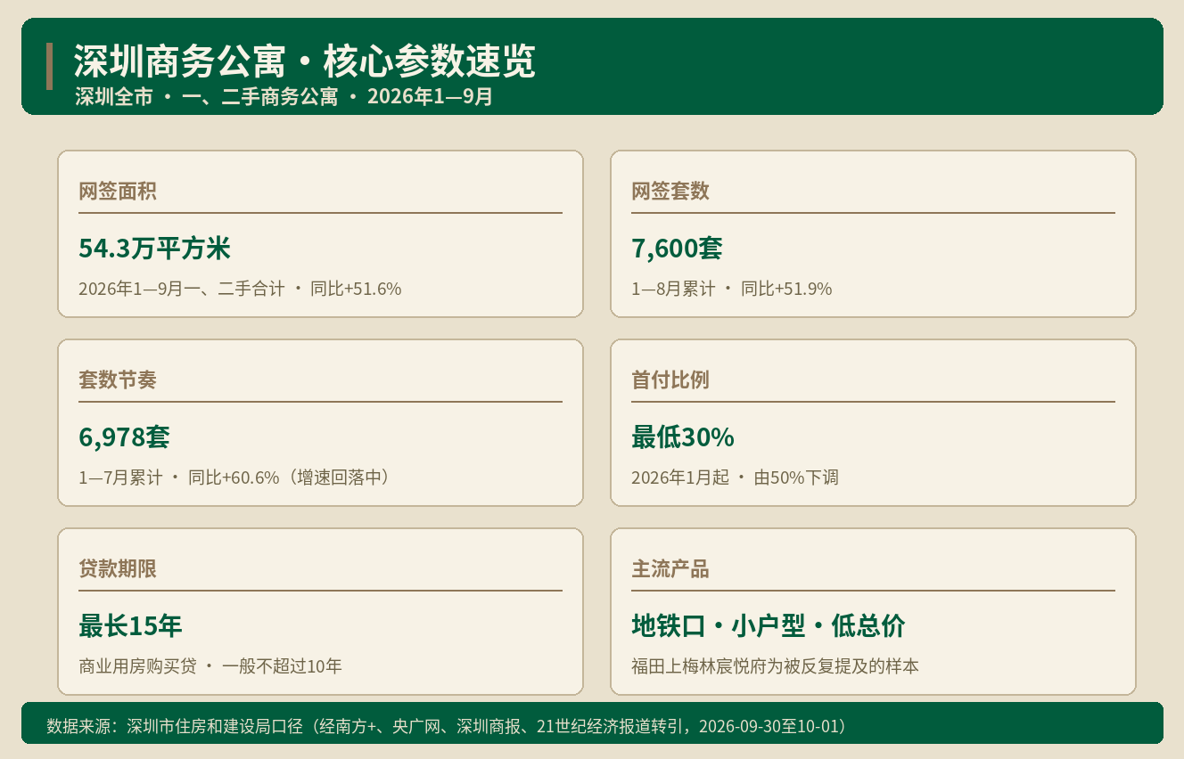 深圳商务公寓网签54.3万㎡ 4.5%回报率怎么算 ｜ Al