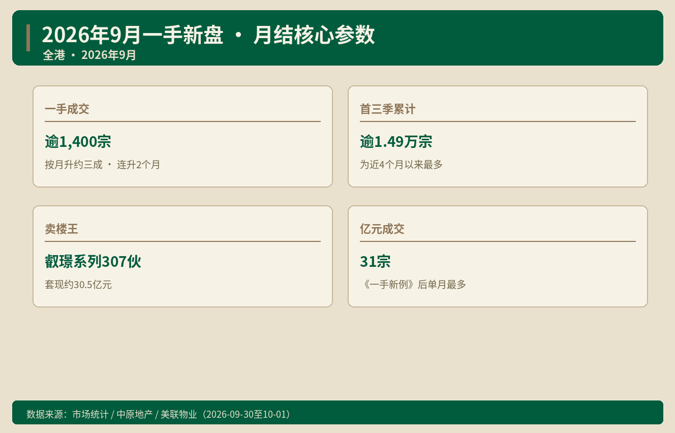 香港9月新盘逾1400宗 二手注册却跌7.3%