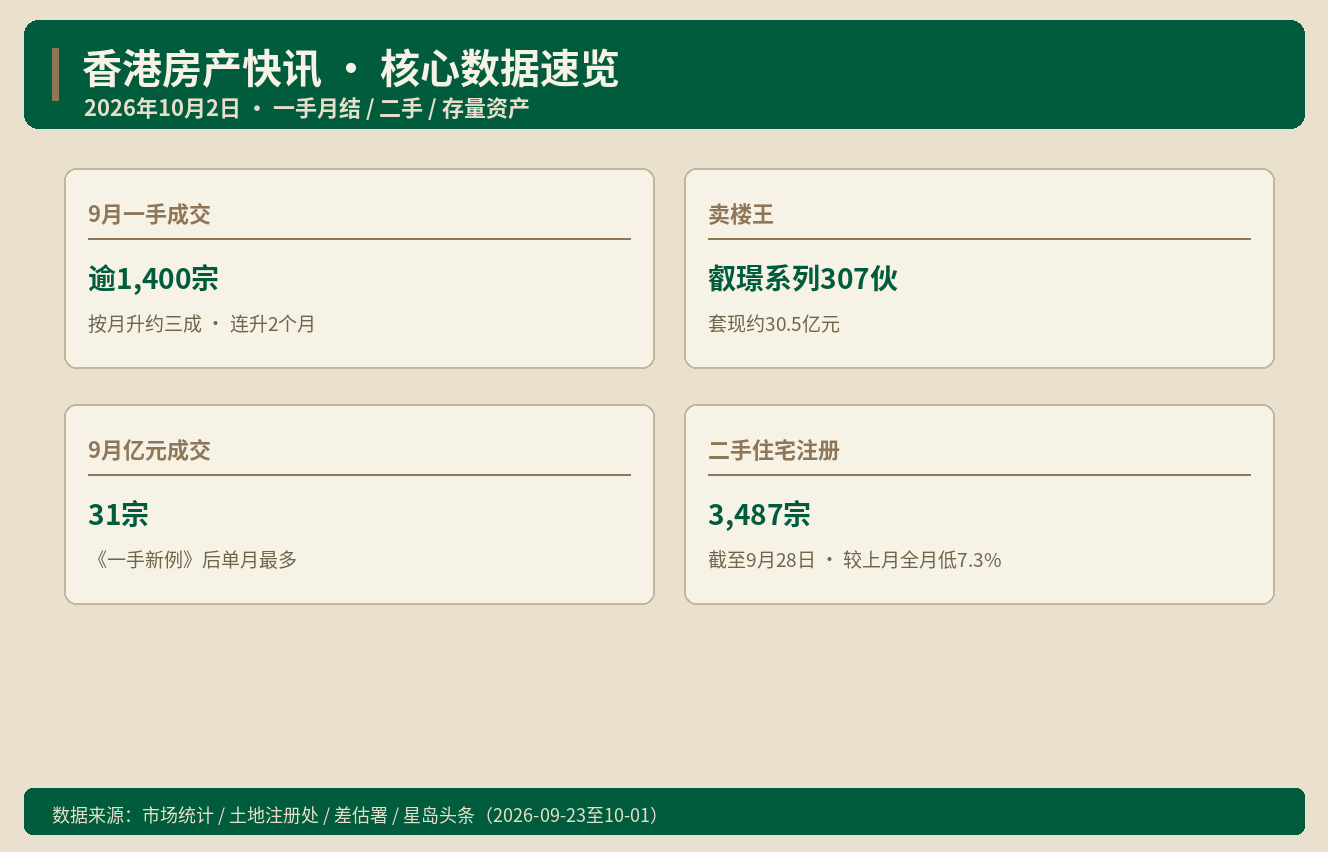 香港房产快讯｜9月一手月结1400宗 海名轩基座3.23亿成
