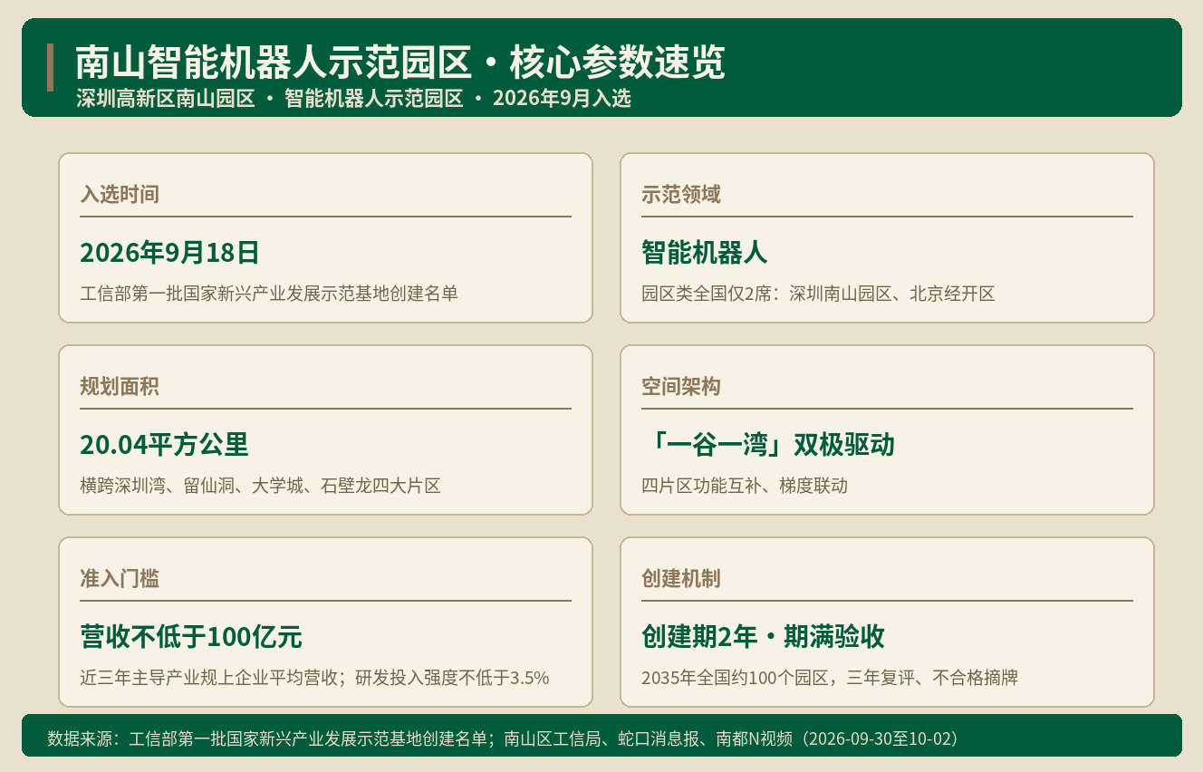 深圳南山机器人基地入选国家级 20平方公里怎么用 ｜ Ala