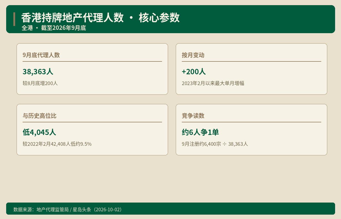 香港代理人数升至38,363人 楼市人手信号