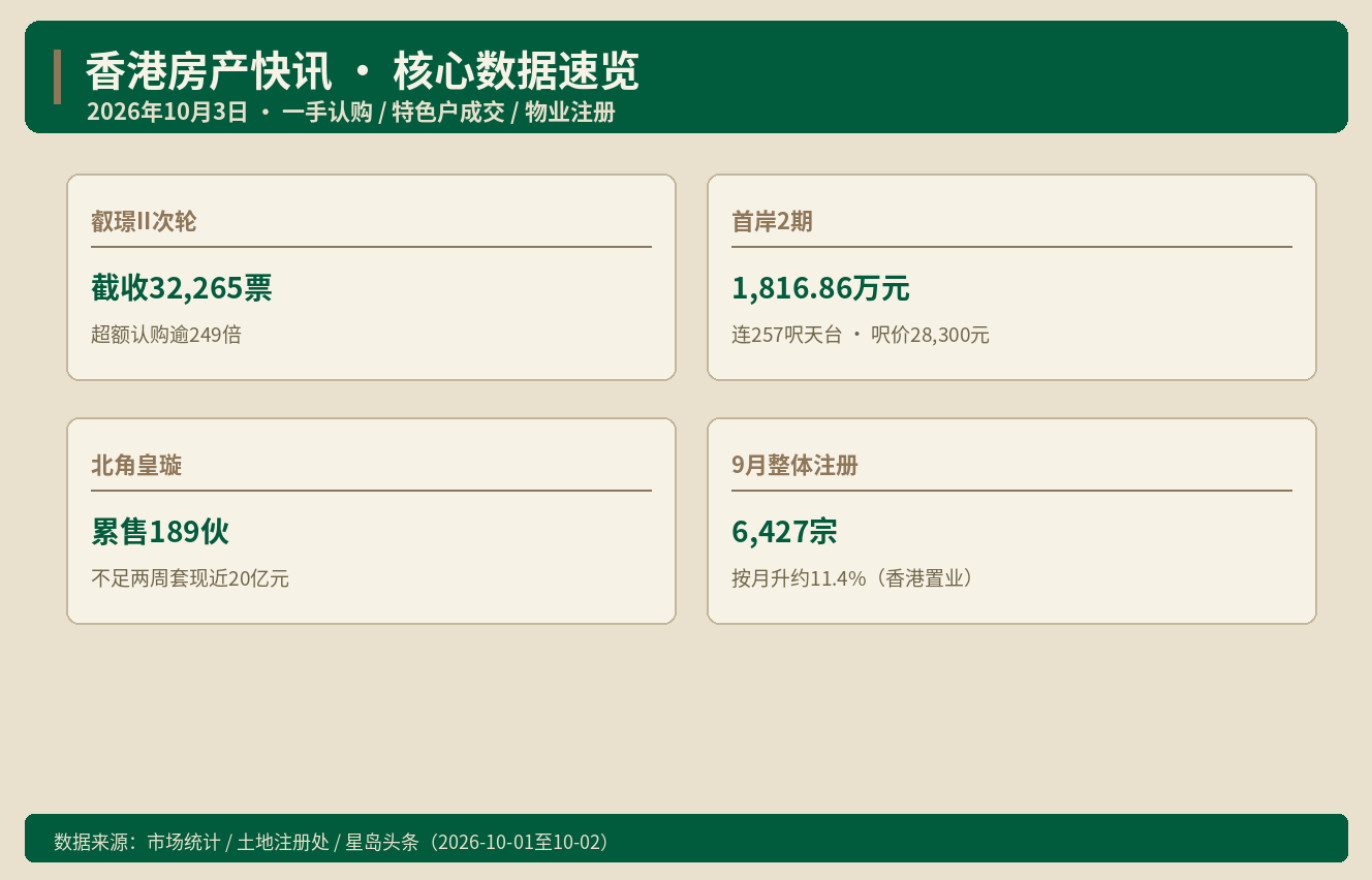 香港房产快讯｜2026年10月3日