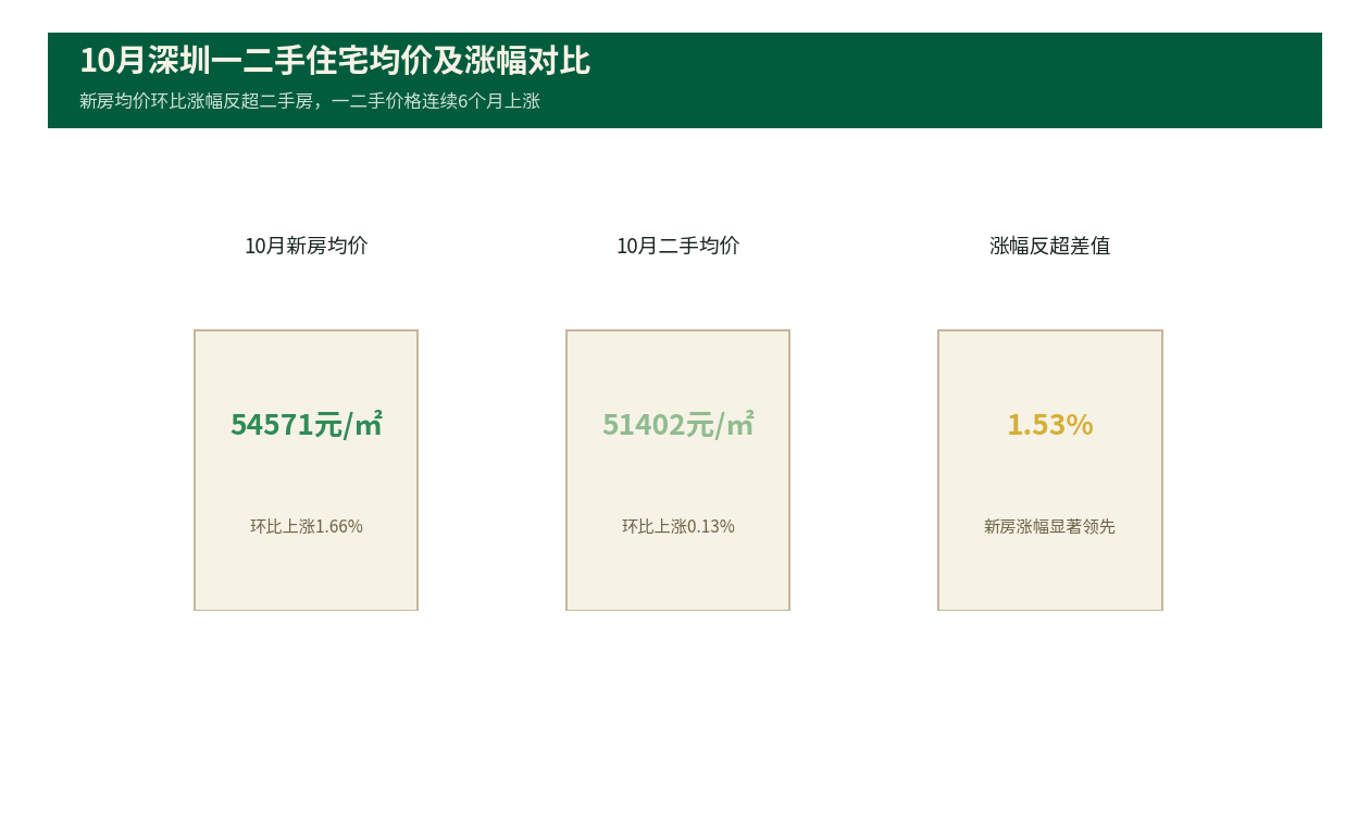 深圳住宅新房涨幅反超二手，局部热销盘成修复引擎