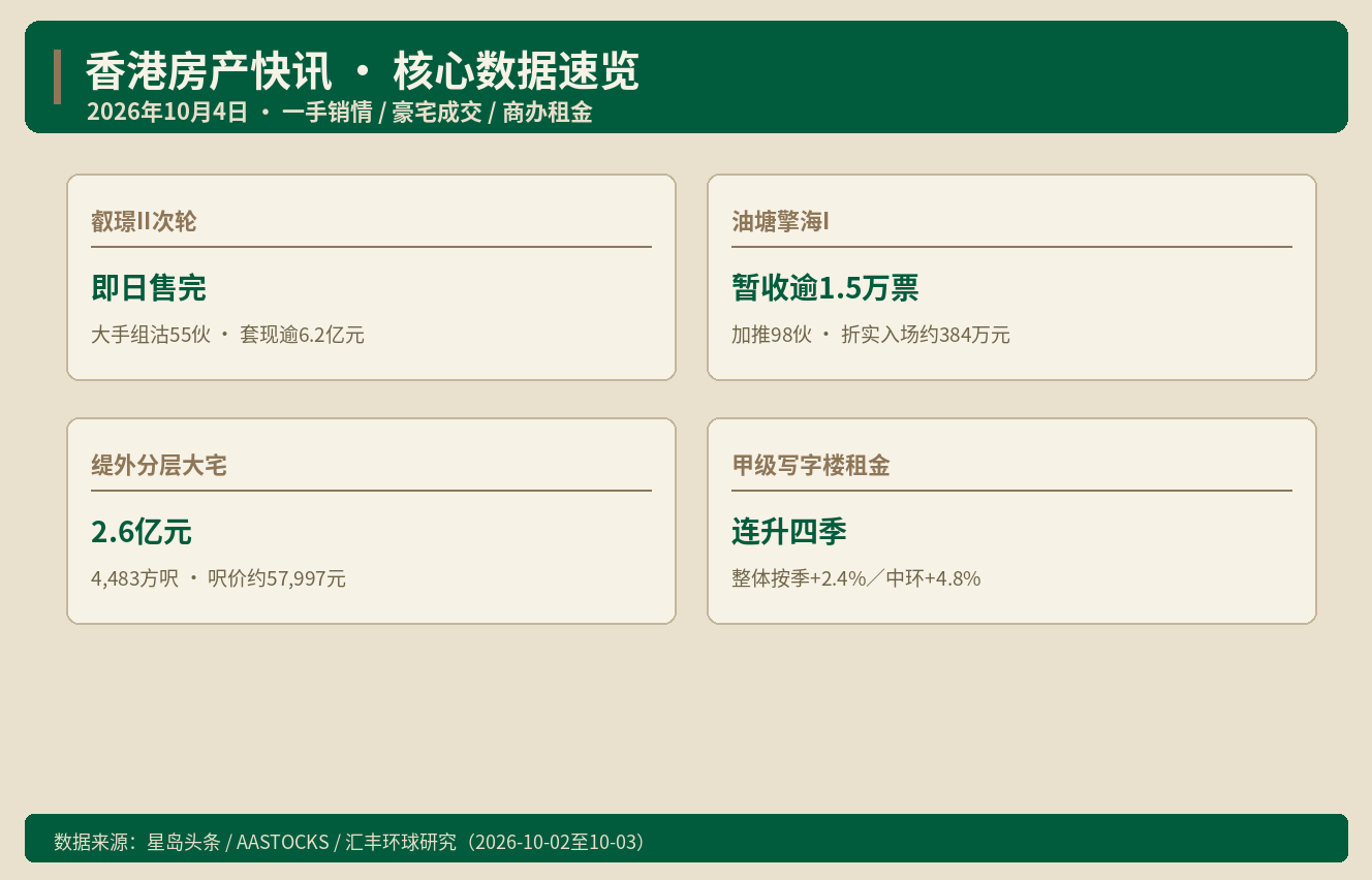 香港房产快讯｜叡璟II次轮即日售完 缇外2.6亿沽分层大宅｜