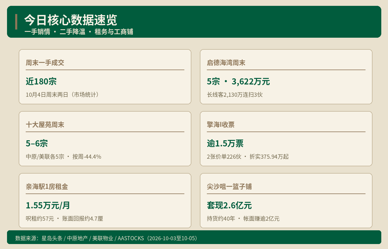 香港房产快讯｜黄金周周末一手近180宗 十大屋苑降至5宗｜港