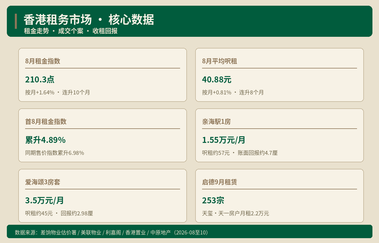 香港租金连升10个月 细价新盘收租回报拆解