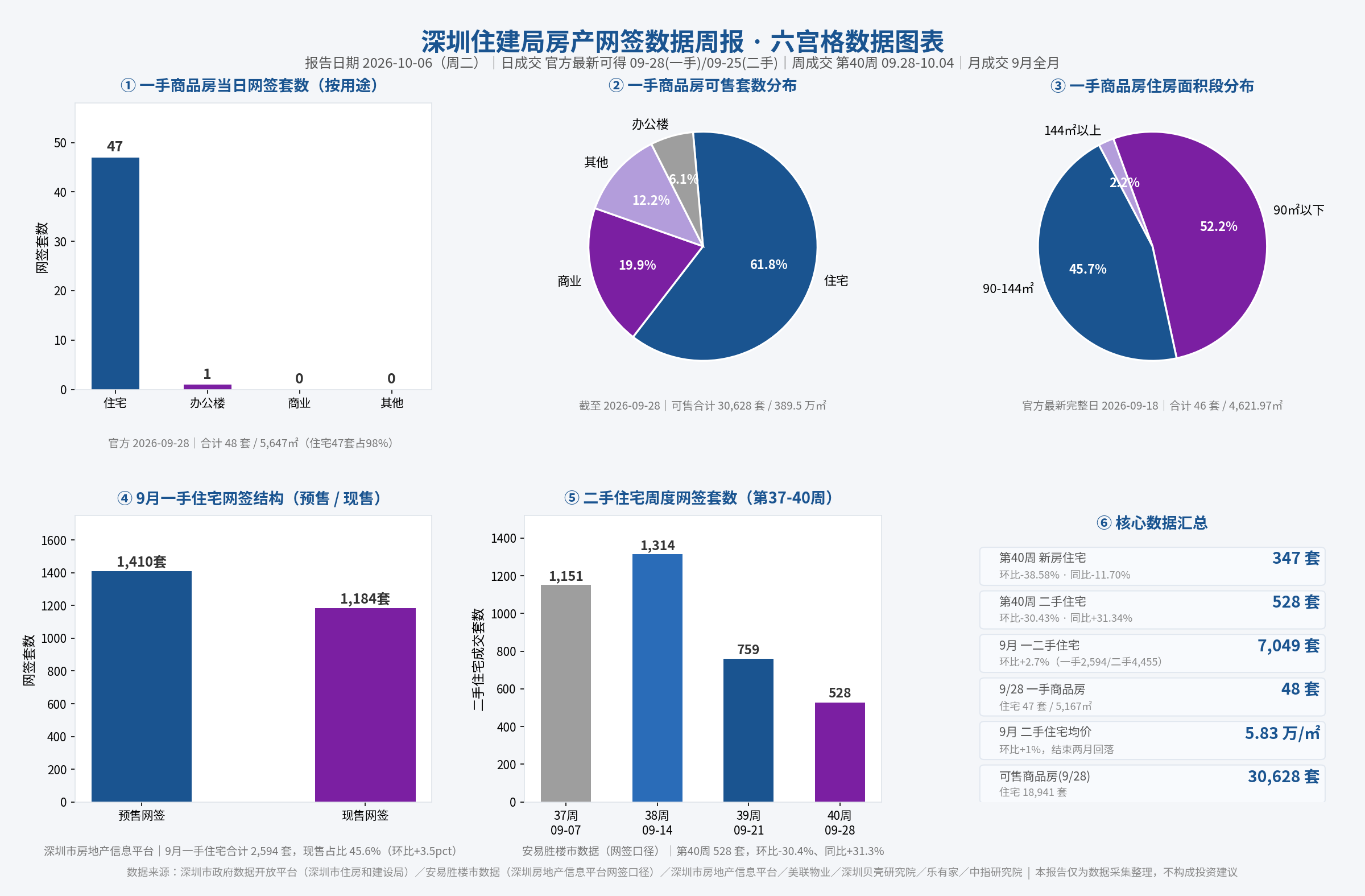 深圳住建局房产网签数据周报（2026-10-06）