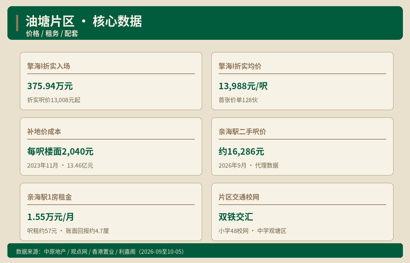 油塘新盘折实375万起 这个片区值得进场吗