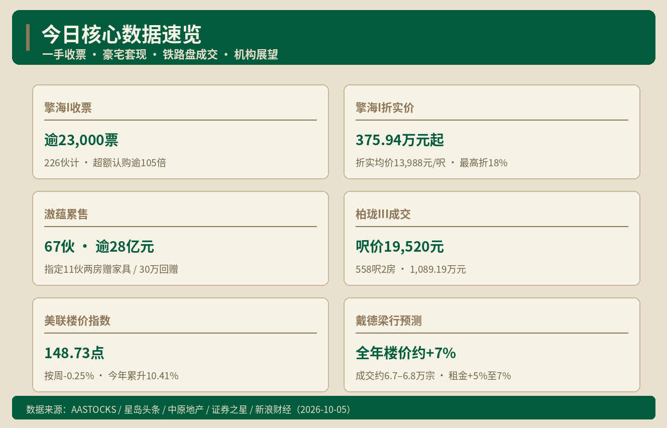 香港房产快讯｜擎海I收票逾2.3万 九龙塘豪宅套现28亿